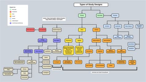 (PDF) Types of Study Designs Flowchart