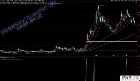 强势涨停追击 副图选股预警 通达信 源码 测试图 通达信公式下载 好股网