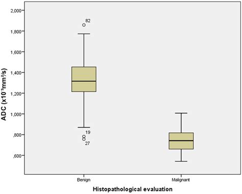 The Box And Whisker Plots Show The Adc Values Of Benign And Malignant Download Scientific