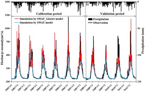 Observed And Simulated Hydrographs In The Sdkr Basin For The