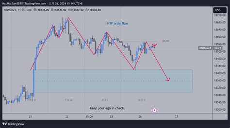 CME MINI NQM2024 Chart Image By Qin Nan TradingView