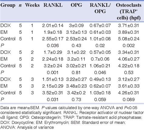 Table 1 From Evaluation Of The Effects Of Two Different Bone Resorption Inhibitors On Osteoclast