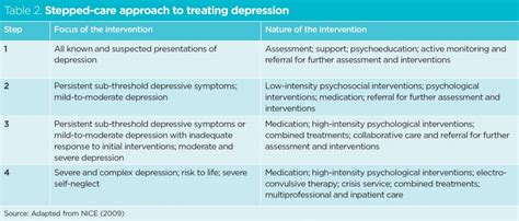 Symptoms And Causes Of Depression And Its Diagnosis And Management