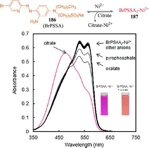 A Schematic Representation Of The Detection Of Citrate Ions Through A Download Scientific