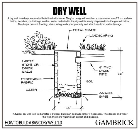 French Drain Vs Dry Well