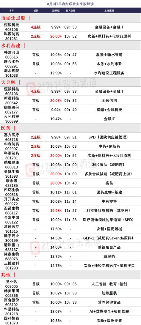 8月9日午间涨停分析制药板块创业板