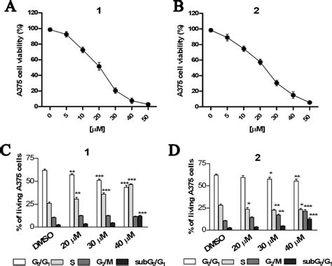 Compounds 1 And 2 Affect A375 Human Melanoma Cell Viability And Cell