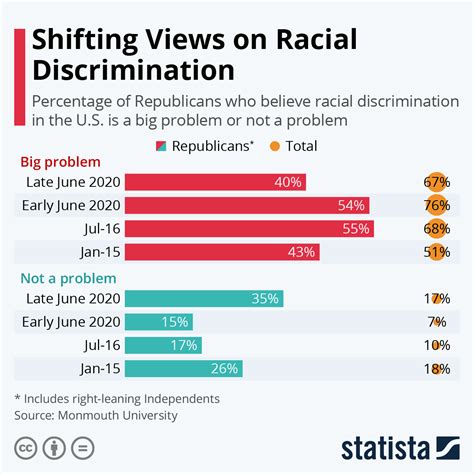 Racial Discrimination Charts