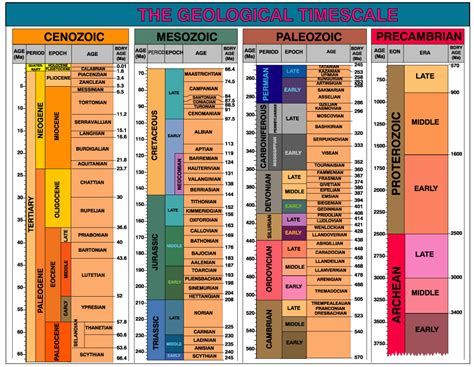 geological time scale