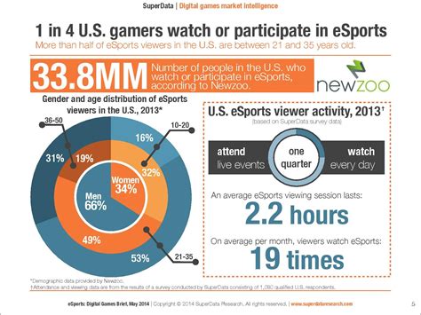 esports popularity esports people    data visualization