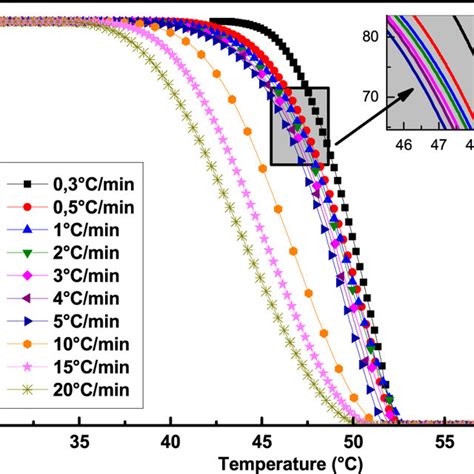 Heating And Cooling Curve Of Paraffin Wax Download Scientific Diagram