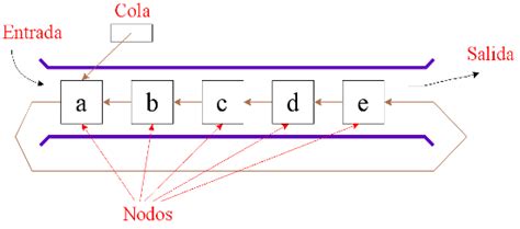 Colas En Estructura De Datos Pdf