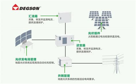 逆光而连你好光伏逆变器 公司新闻 关于我们 DEGSON高松 全球知名工业连接器产品和整体解决方案提供商