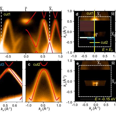 ARPES spectrum of 1L α Sb a ARPES spectrum taken along X 1 Γ X