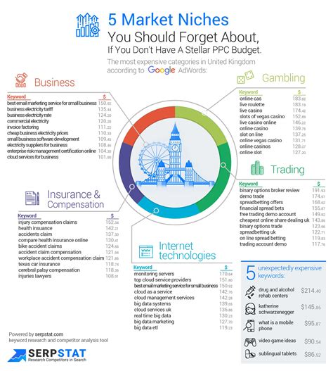 The Most Expensive Keywords In UK. Infographic. | Google adwords