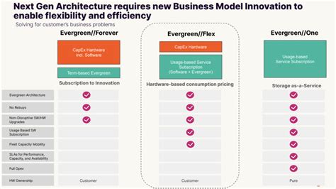 Pure Storage Announces Expanded Evergreen Portfolio StorageReview