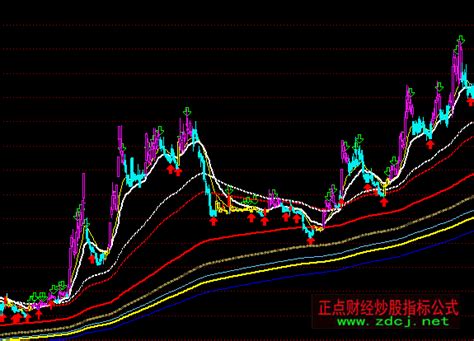 通达信均线福音主图多空指标公式正点财经 正点网