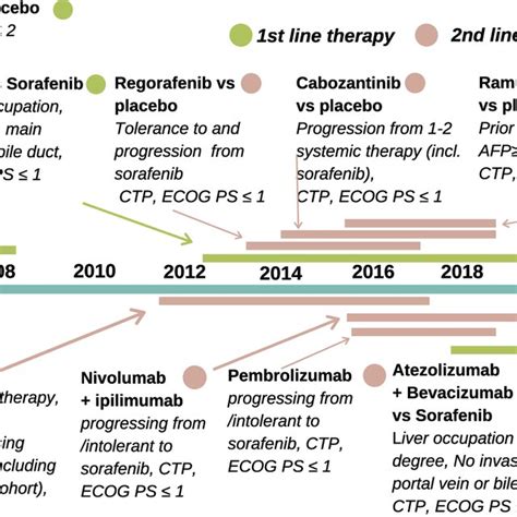 PDF Hepatocellular Carcinoma An Overview Of The Changing Landscape