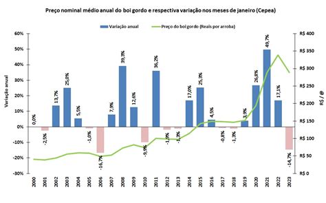 Variação e preço do boi gordo em janeiro de 2000 à parcial de 2023