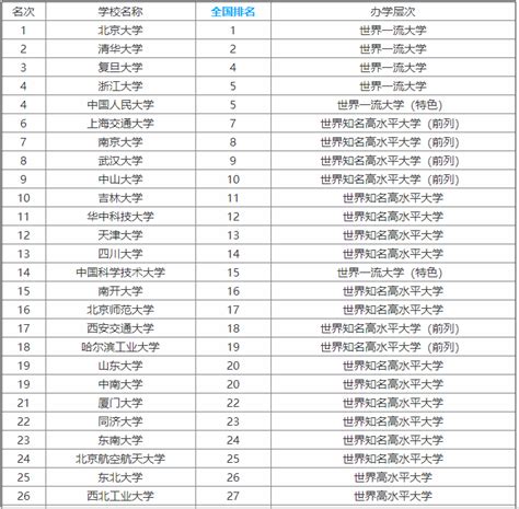 985大学是什么意思？最低分数线多少？全国985大学排名