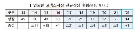 코넥스 올해 14곳 신규상장전년比 2배↑ 네이트 뉴스