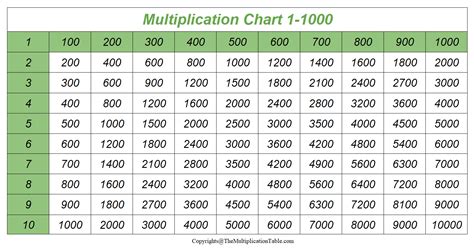 Printable Multiplication Chart 1 1000 Table And Worksheet Pdf