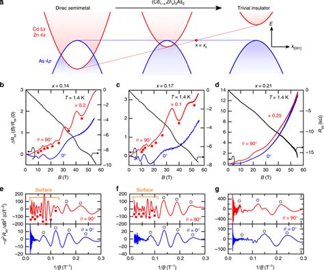 Evolution Of The Surface Transport Through Topological Phase