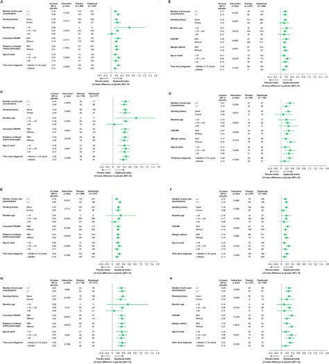 Efficacy Of Dupilumab In Patients With Moderate To Severe Asthma And