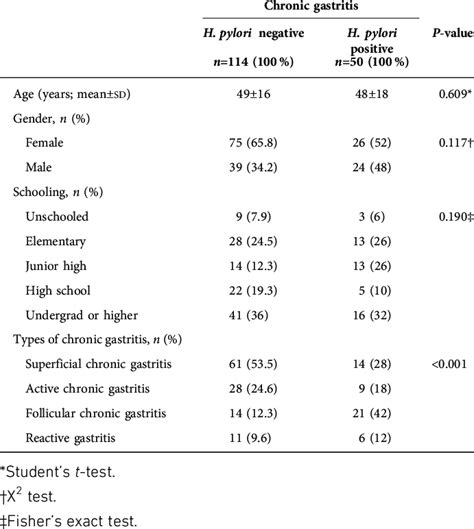 Socio Demographic Characteristics H Pylori Infection And