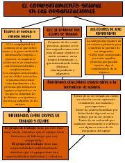 Mapa Conceptual EL COMPORTAMIENTO GRUPAL EN LAS ORGANIZACIONES Pdf EL