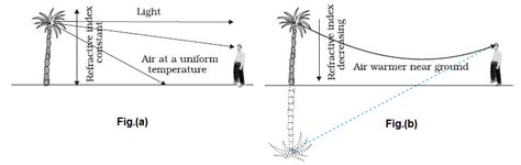 How does phenomenon of mirage take place? - mffxo500