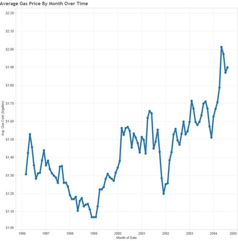 Monthly_Gas_Price | Data Blends