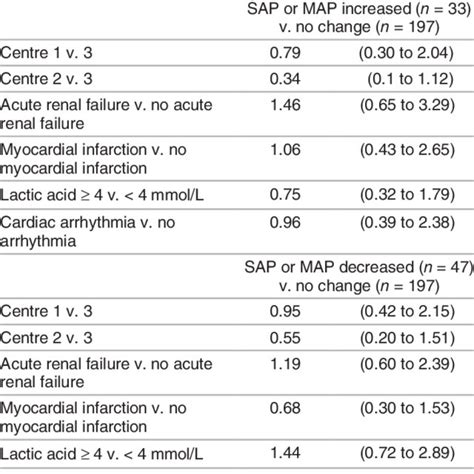 Prescribed Targets For The Titration Of Vasopressors Download Table