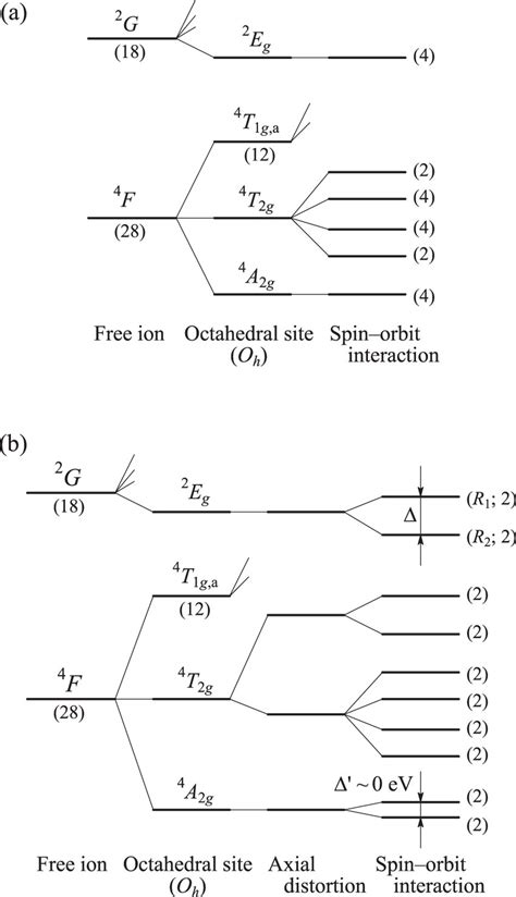 Pl And Ple Spectra Of The Cs Naalf Cr Phosphor Measured At