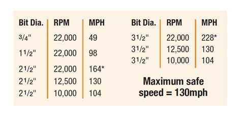 Router Speed Chart For Materials