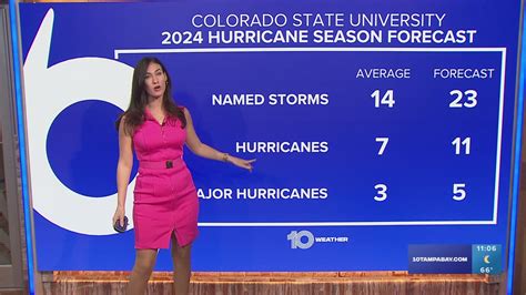 2024 Atlantic hurricane season forecast from Colorado State Univ ...