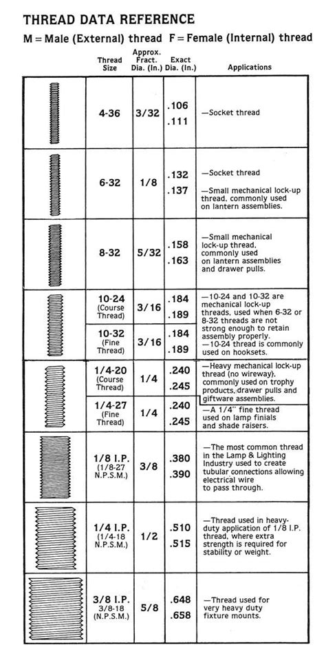 Thread Size Chart Grand Brass Lamp Parts LLC Thread Size Chart