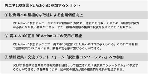 再エネ100宣言 Re Actionとは？中小企業版re100のメリットと取り組み事例を紹介 Net Zero Now