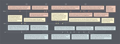 A Twisted Timeline of US-Russian Relations in Syria – Mother Jones