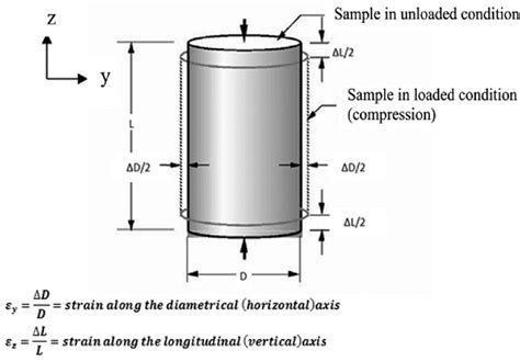 Determination Of Poisson Ratio Using The Uniaxial Compression Test