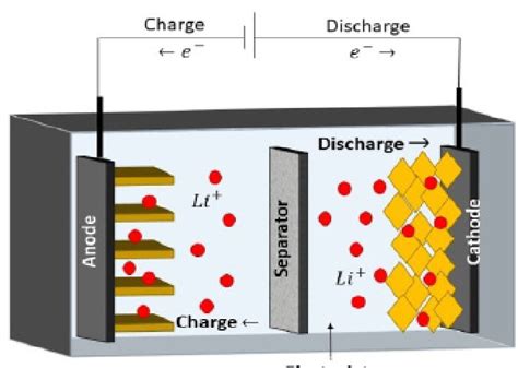 Schematically Illustration Of Lithium Ion Batteries Download