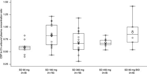 Ratio Of Cerebrospinal Fluid CSF To Estimated Unbound UCB0599 Plasma