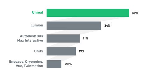 Cgarchitect Survey Shows Shift To Real Time Rendering Unreal Engine