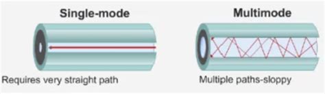 La Diferencia Entre Fibra Monomodo Y Fibra Multimodo Conocimiento