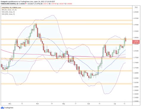 Kursy Forex Dolar Traci Proc Frank Najdro Szy W Tym Roku Co Z