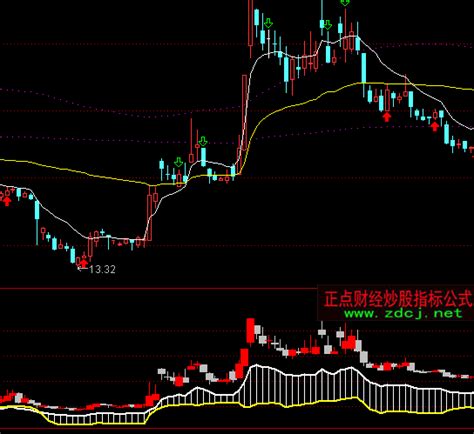 通达信筹码k线指标公式正点财经 正点网