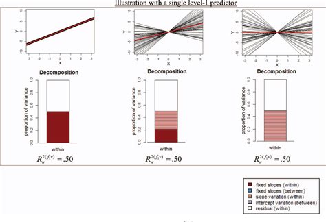 Figure 4 From Quantifying Explained Variance In Multilevel Models An