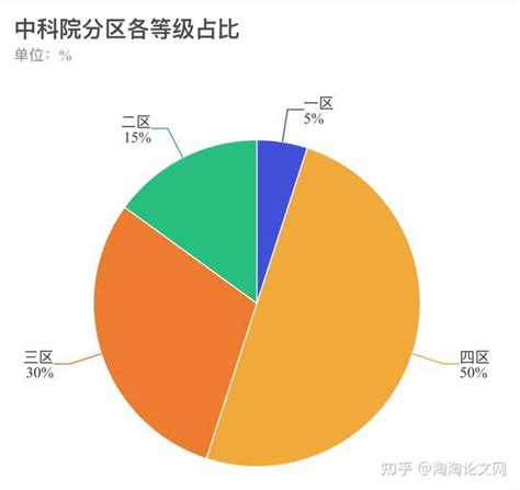 Sci的jcr分区的全称叫什么？ 中科院分区和jcr分区什么关系？ 知乎