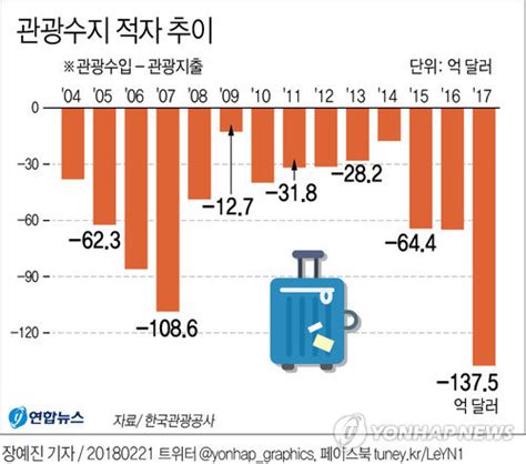 지난해 관광수지적자 14조7000억원 사상 최대 Save Internet 뉴데일리