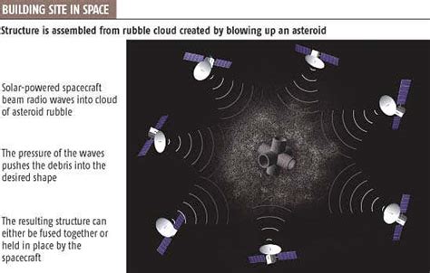 Radio waves could construct buildings in space | New Scientist